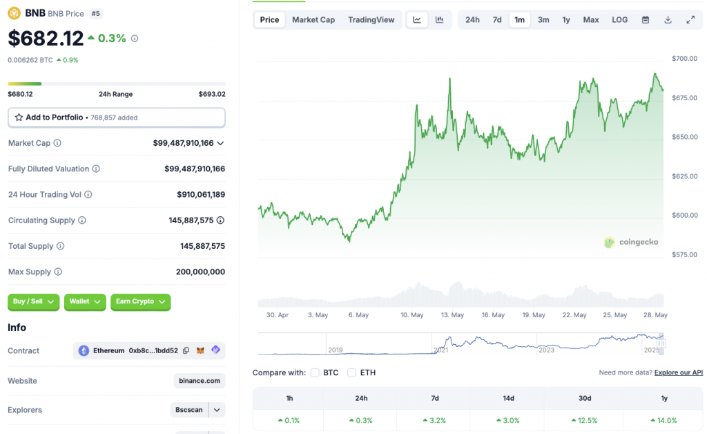 Binance BNB price chart